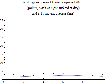 Graphics:Sa along one transect through square 170436 (points, black at night and red at day) and a 11 moving average (line)